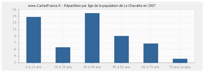 Répartition par âge de la population de La Chavatte en 2007
